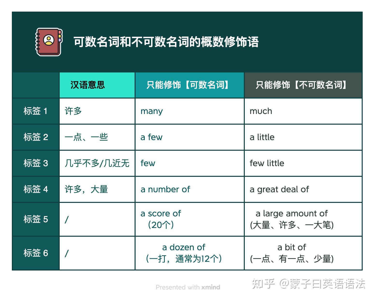 011期-不可数名词的概数与确数表达《核心词-名词8》 - 知乎