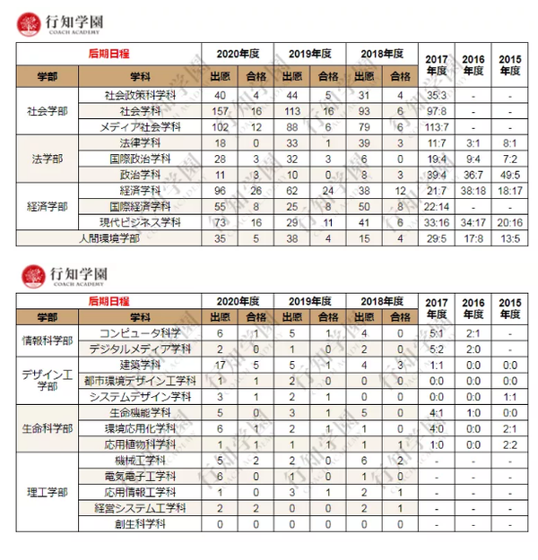 日本升学考试攻略丨法政大学 日本首位 草根 首相菅义伟母校探秘 知乎