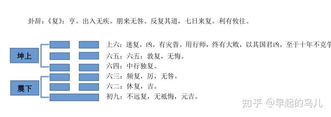 复卦解析爻辞一