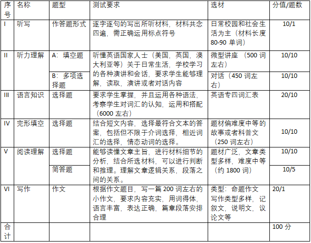 专四到底是什么水平？和雅思比难度如何？ - 知乎