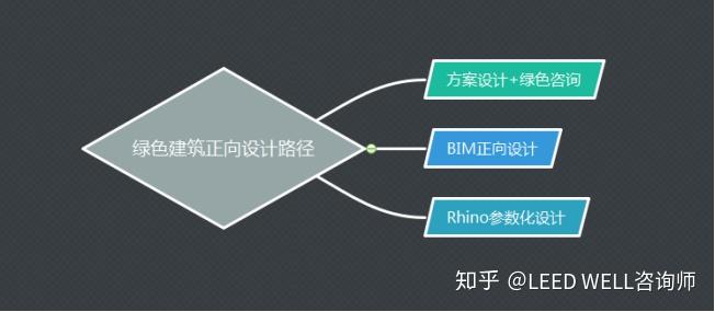 6,绿色建筑正向设计