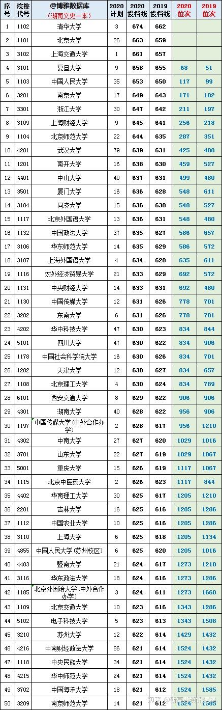 湖南高考錄取線分數線_2024湖南高考錄取分數線一覽表_湖南錄取分數線高考2021