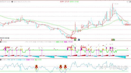 精选通达信主图指标之狙击个股（源码分享） 知乎