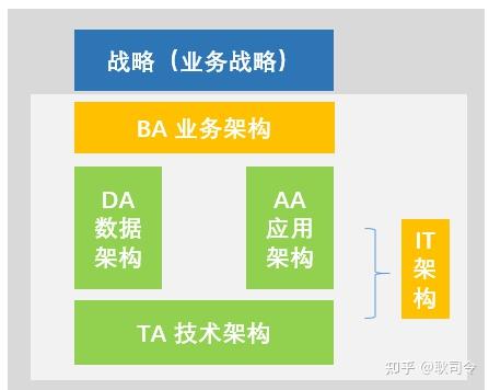 企业的4A架构与数字化思维 - 知乎
