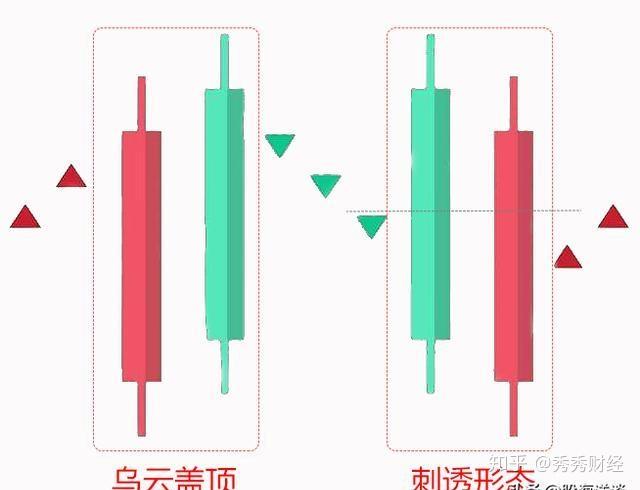 k线形态单根k线定乾坤刺透线形态