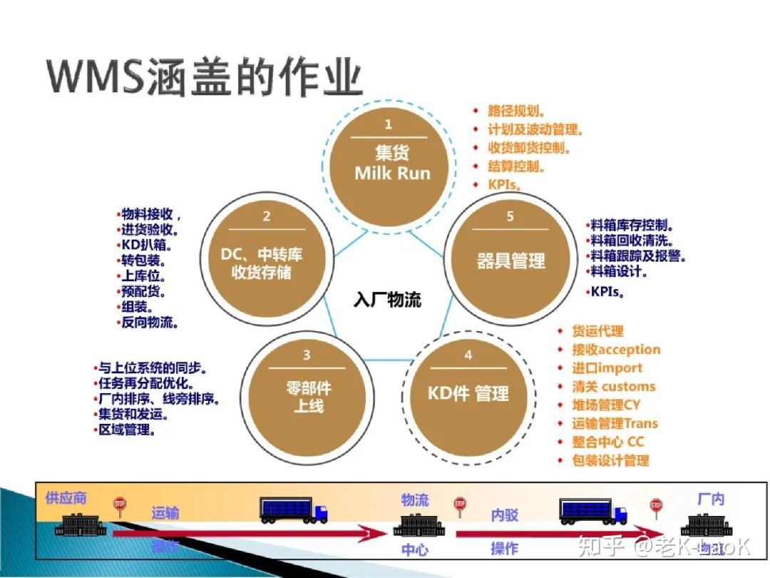 WMS系统PPT课件（满分100） - 知乎