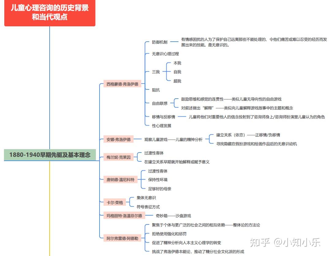 三兒童心理諮詢的歷史背景和當代觀點