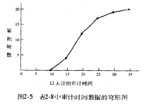 統計描述和概率分析