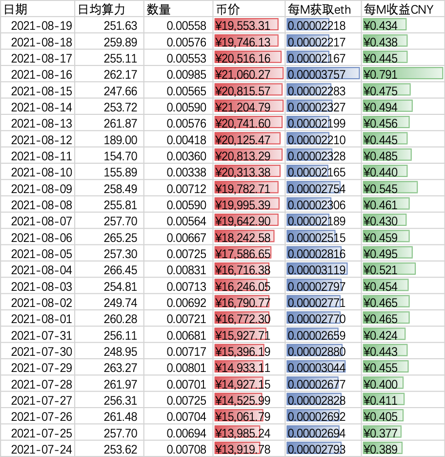 2021显卡挖矿收益表图片