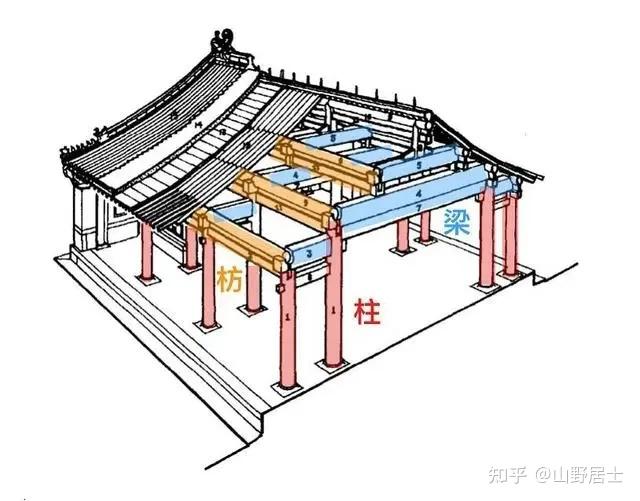 古建筑结构形式欣赏 - 知乎