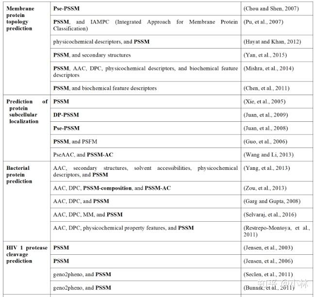 Api Ppsm POSSUM:一个生物信息学工具包,用于生成基于PSSM配置文件的数字序列特征描述符 - 知乎