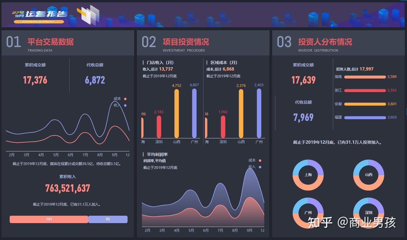 4款运营数据可视化分析报表模板上线需要的自取