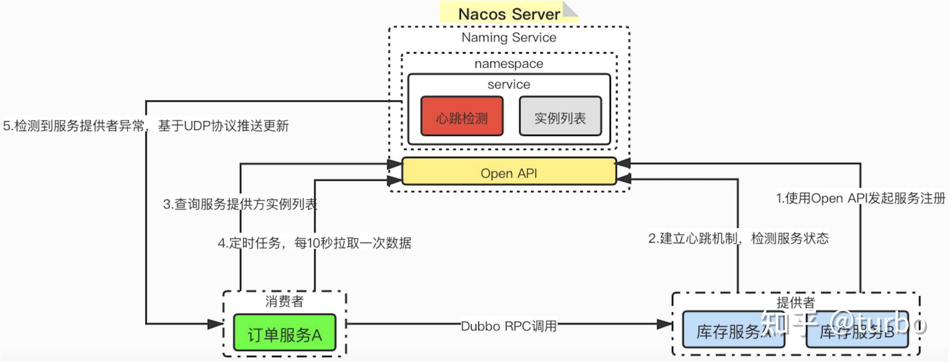 Nacos 