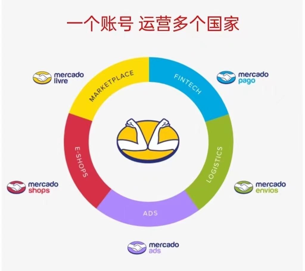 为什么这么多人入驻美客多?美客多的优势真的这么多! - 知乎