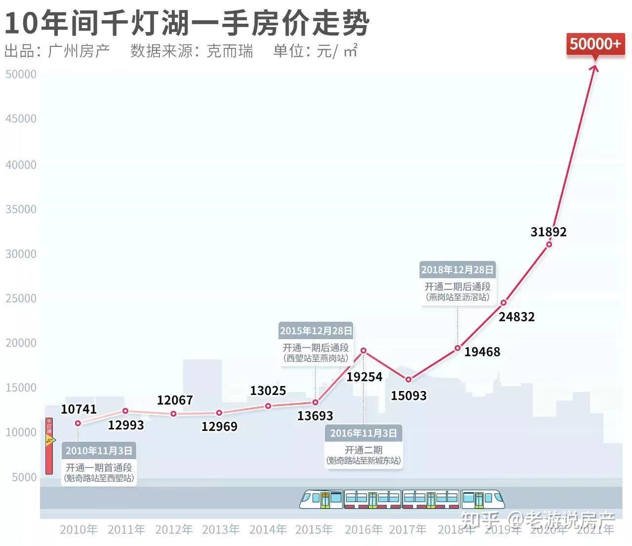 顺德乐从的佛山新城和南海千灯湖基本同一时间发展,为什么千灯湖现在人气很旺,而佛山新城至今依然像鬼城? - 知乎