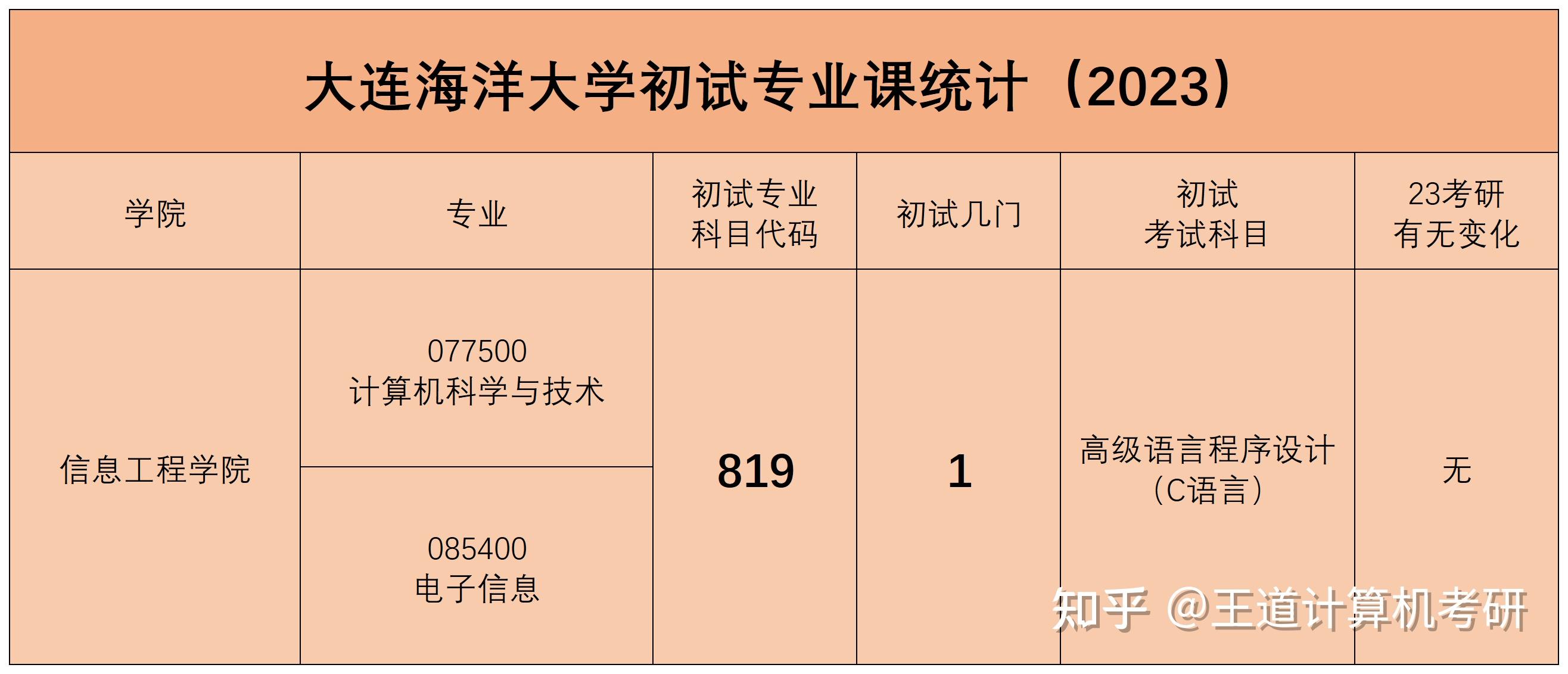 考情分析2023年大連海洋大學計算機考研考情分析