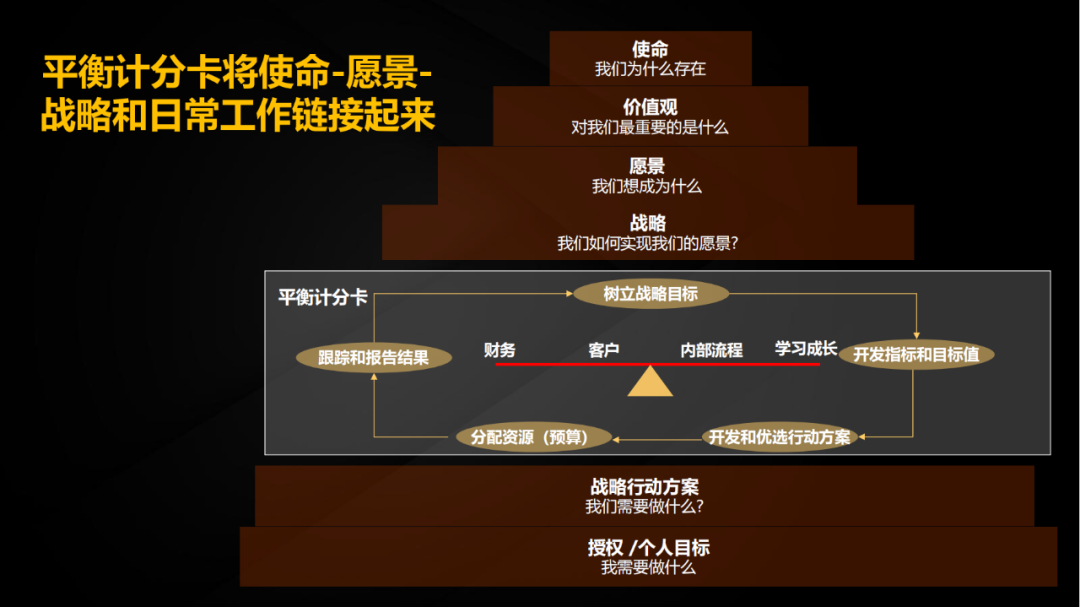 認真做經營的老闆,沒人不知道bsc平衡計分卡,bsc是出了名的難懂難學