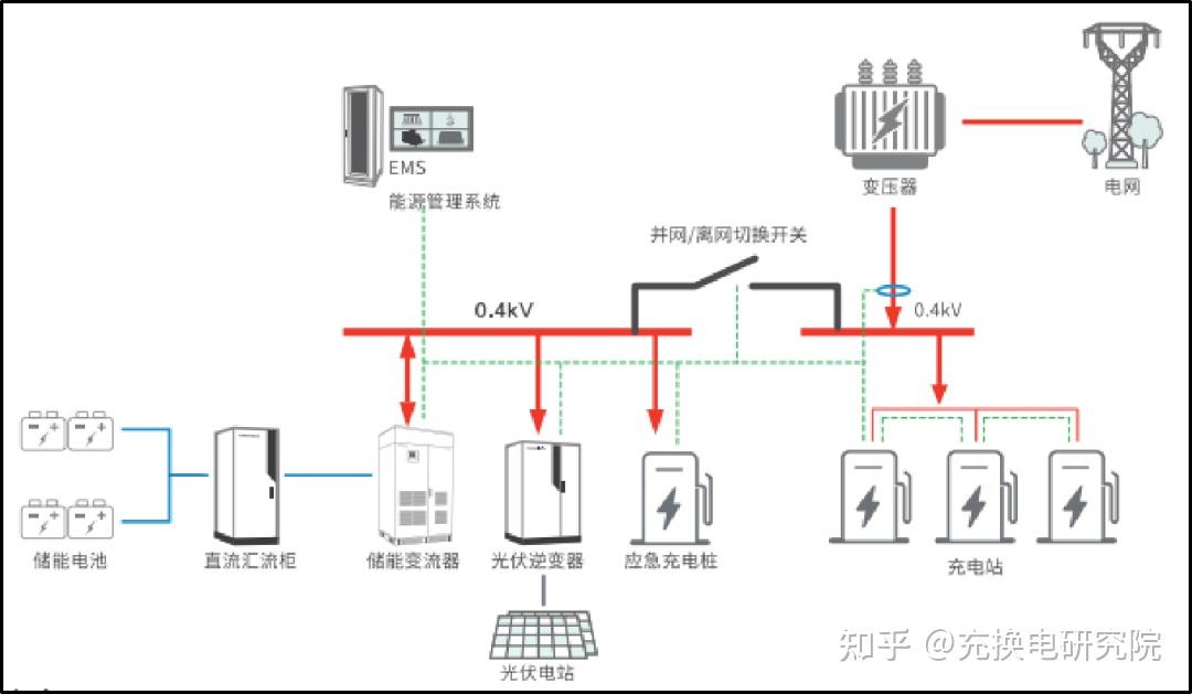 什么是光储充一体化? - 知乎