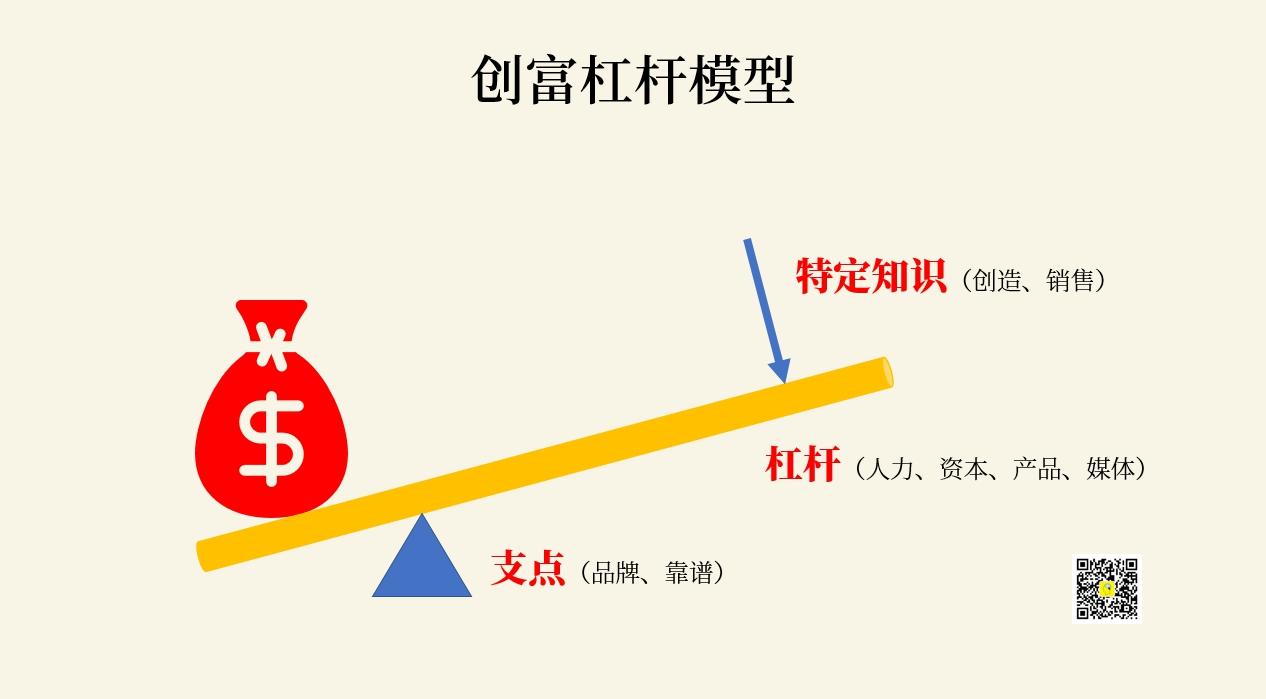 思维模型no 56 创富杠杆模型 打造撬动财富的战略杠杆 知乎