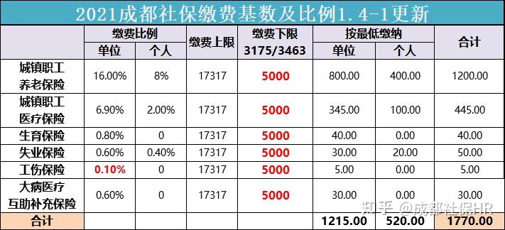 社保交1200正常吗