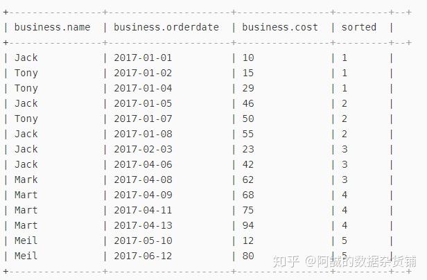 hive over窗口函数的使用 hive over窗口函数的使用