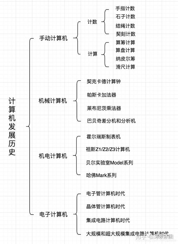 古今计算机发展简史 知乎