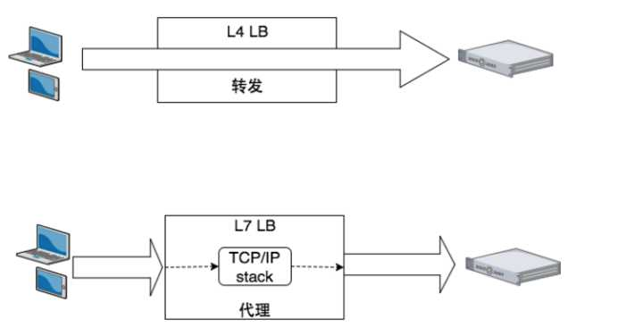 負載均衡理解1