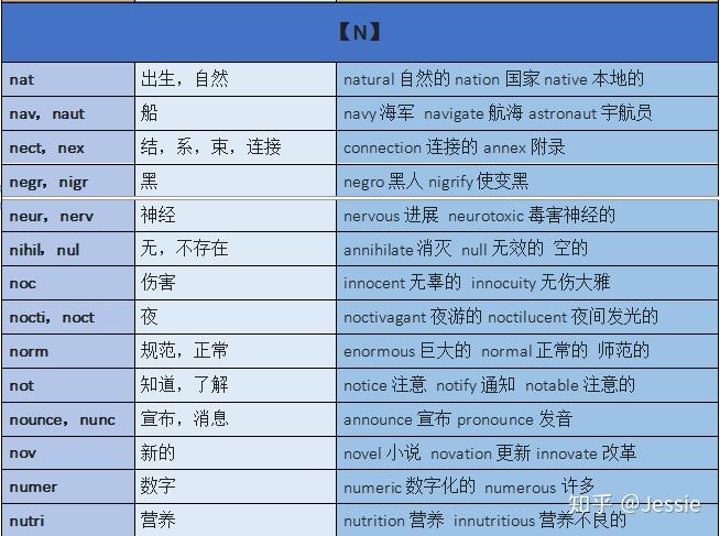 常见词汇词根词缀汇总,你的专属单词说明书 —迅速理解8000-15000单词不费劲 - 知乎
