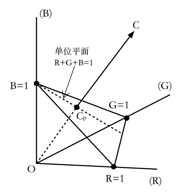 常用的顏色幾何匹配方式:設置座標的單位向量的模長為1