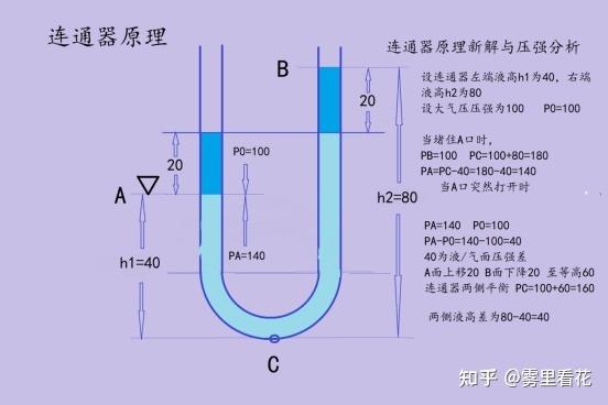 连通器的原理是什么? - 知乎