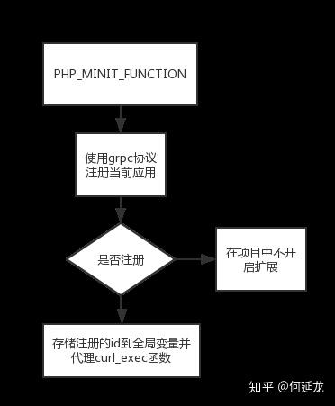 SkyWalking年轻人的第一个分布式追踪与监控:PHP篇 SkyWalking年轻人的第一个分布式追踪与监控:PHP篇