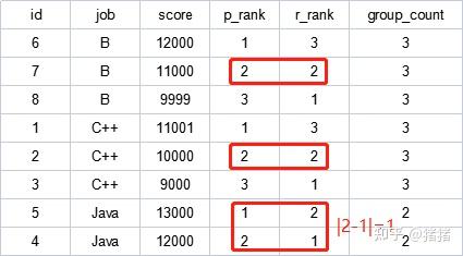 sql面試題