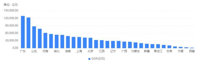 31省GDP已出炉!2022年度最新经济数据可下载 - 知乎