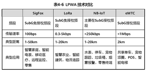 一文帶你認識LPWA通訊技術