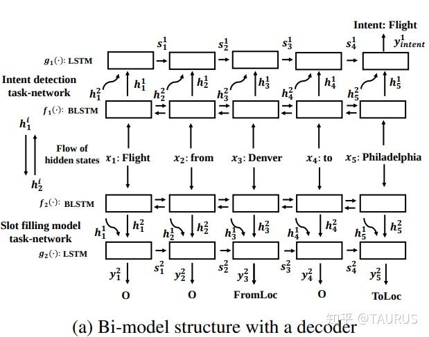 Intent Detection and Slot Filling（更新中。。。） - 知乎