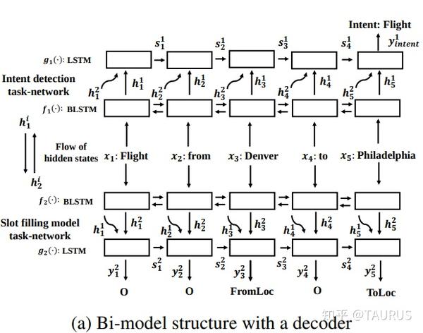 Intent Detection and Slot Filling(更新中。。。) - 知乎