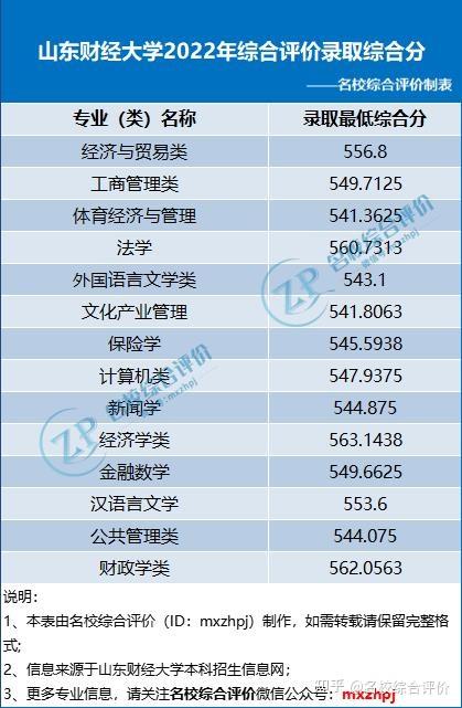 降分幅度大！2023综合评价高考多少分可报？附各高校2022录取分数线 - 知乎