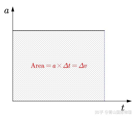 Motion: 运动学s-t, v-t, a-t 图像问题 - 知乎