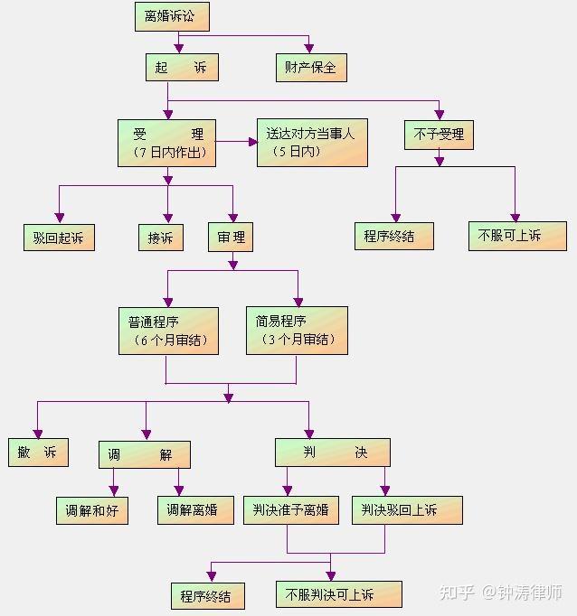 【离婚流程】2021年法院如何起诉离婚？民法典流程是怎样的诉讼离婚需要什么材料？ 知乎 8617