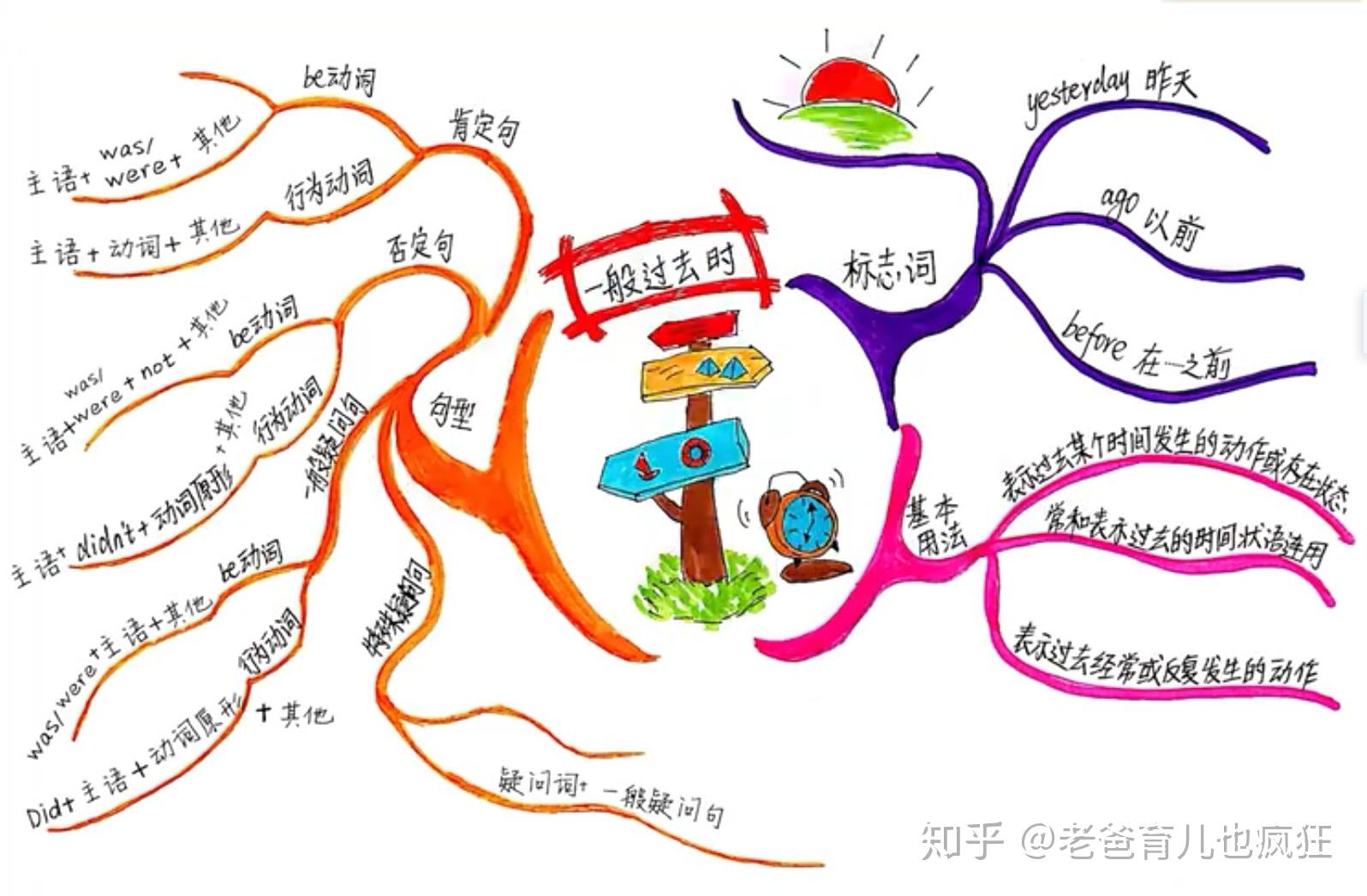 一般現在時:一般將來時,可以讓孩子按照上面的方法自己畫一畫,在這兒