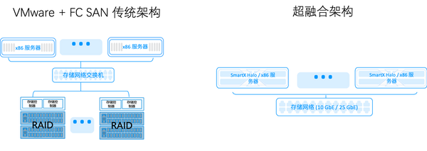 超融合架构与 Vmware Fc San 传统架构的4大差异与5大优势 知乎