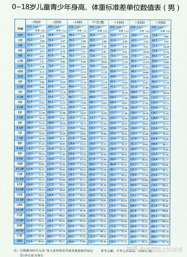 小学生150身高标准体重 1一18岁身高体重标准表 1一10岁儿童身高表