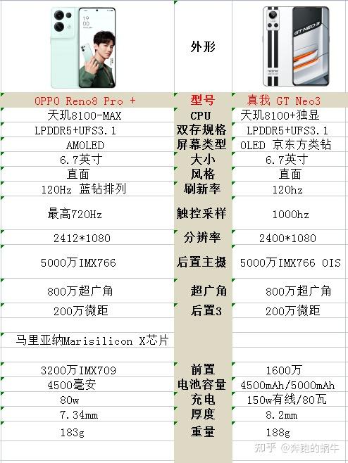 oppo reno8 pro 和realme gt neo3主要参数图↑↑↑618超级红包,每天