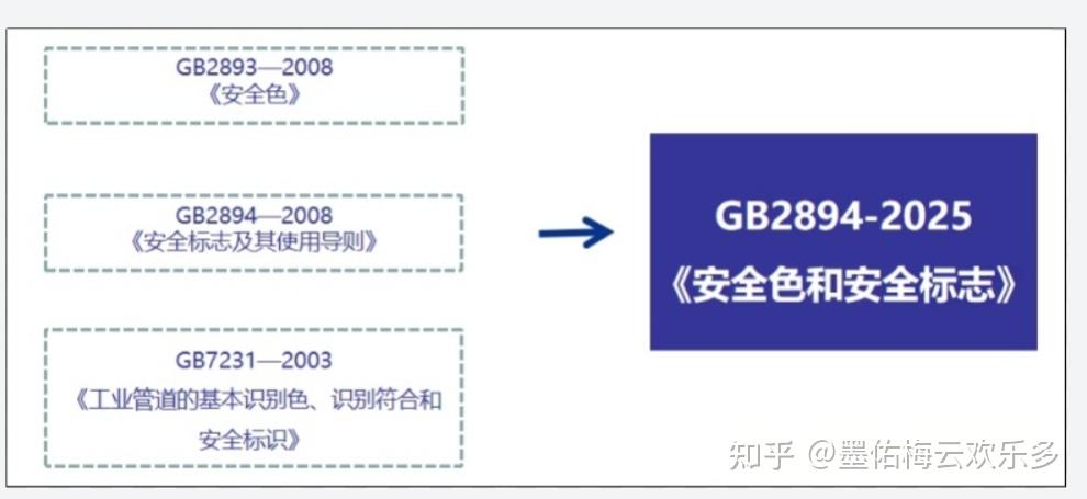 安全色和安全标志（GB2894-2025）修订- 知乎