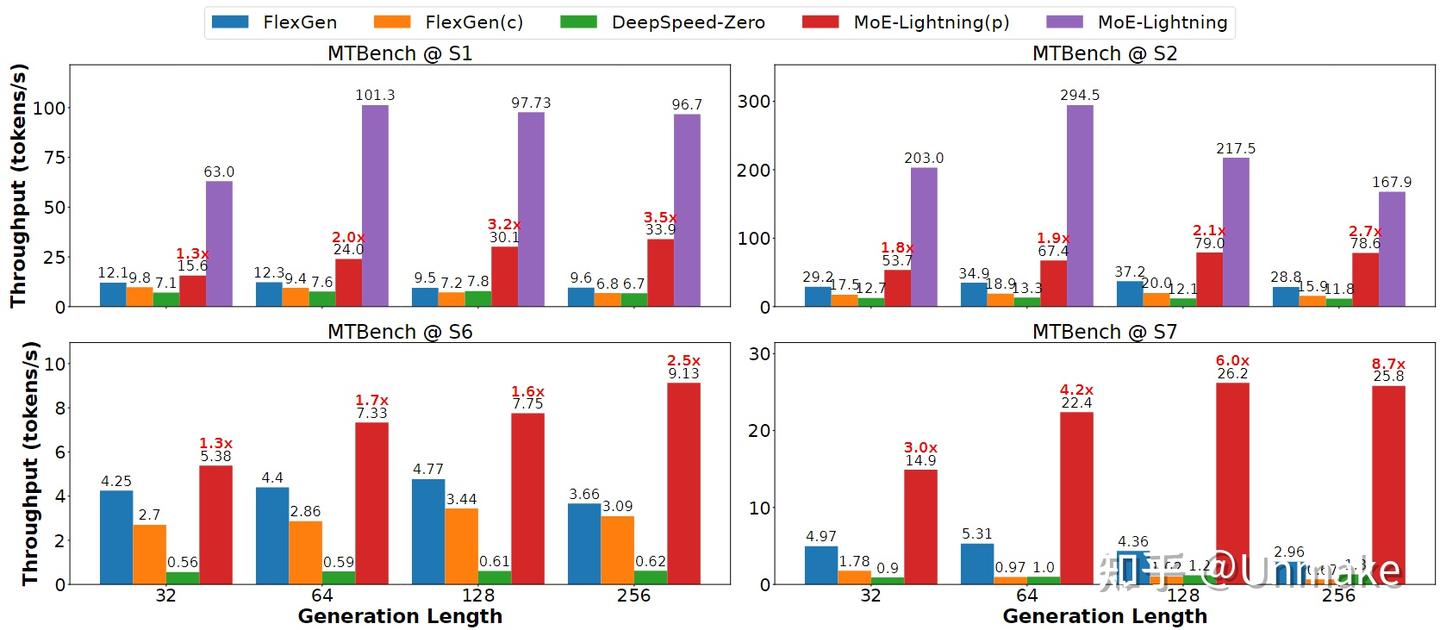 MoE-Lightning: High-Throughput MoE Inference on Memory-constrained GPUs ...