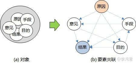 如何使用分析模型1關聯圖從亂麻中裡出頭緒