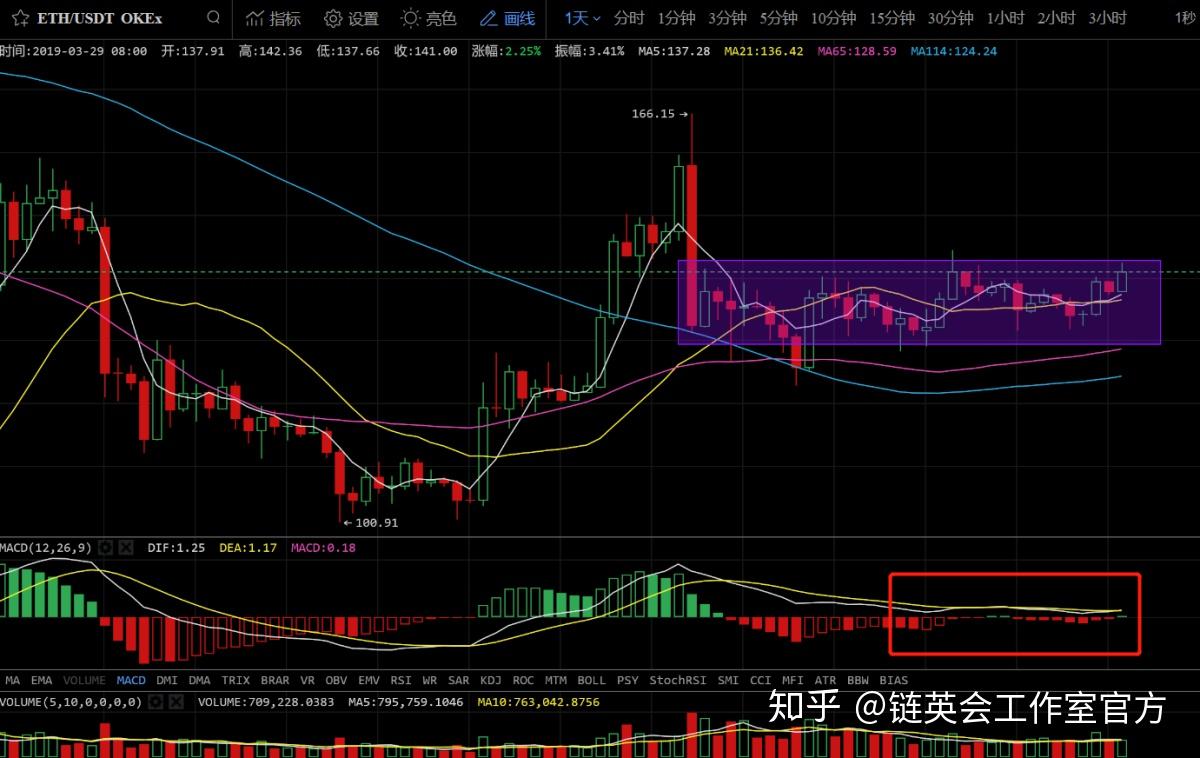 柚子狠狠抛弃掉,一个人先跑了,现在还是在箱体之中震荡,联动大饼行情