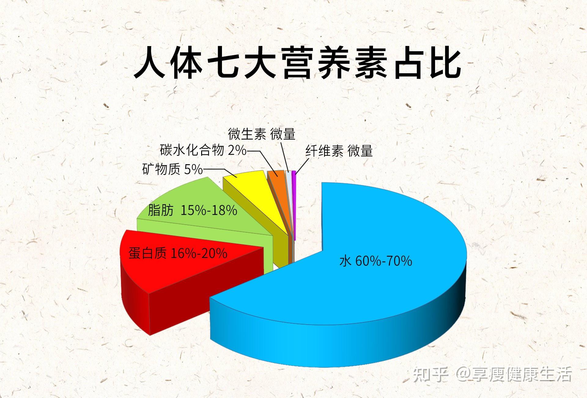 七大营养素占人体比例图片