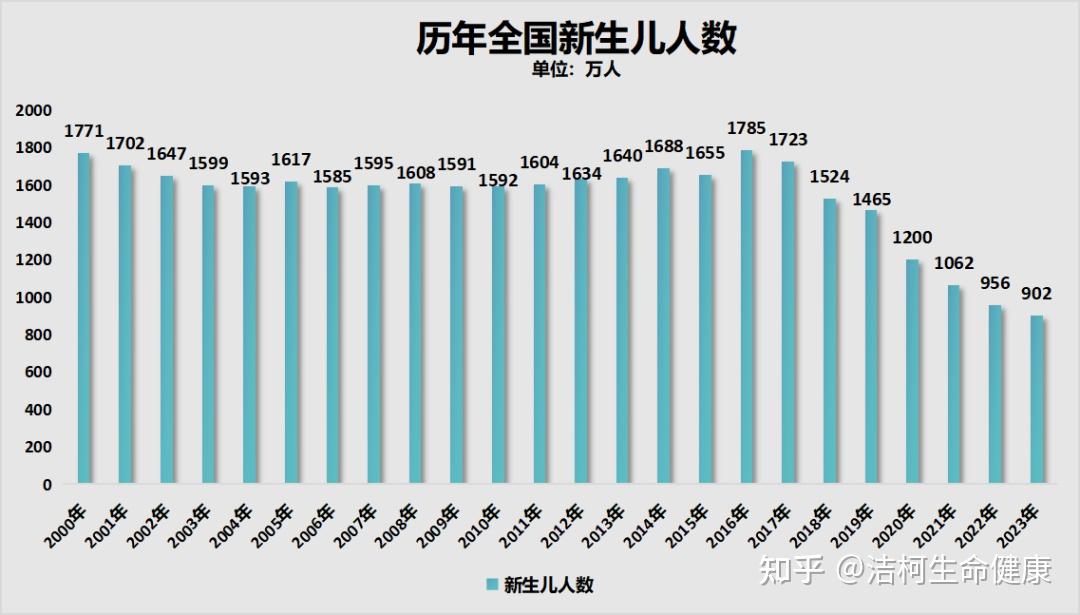 国家统计局2023人口减少208万自然增长率负1487大热门问题导致中国人