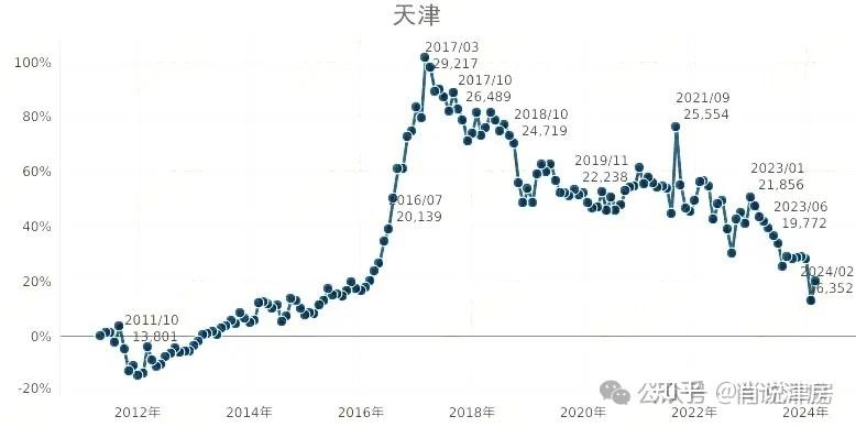 这些年天津的房价涨了还是降了涨跌幅多少